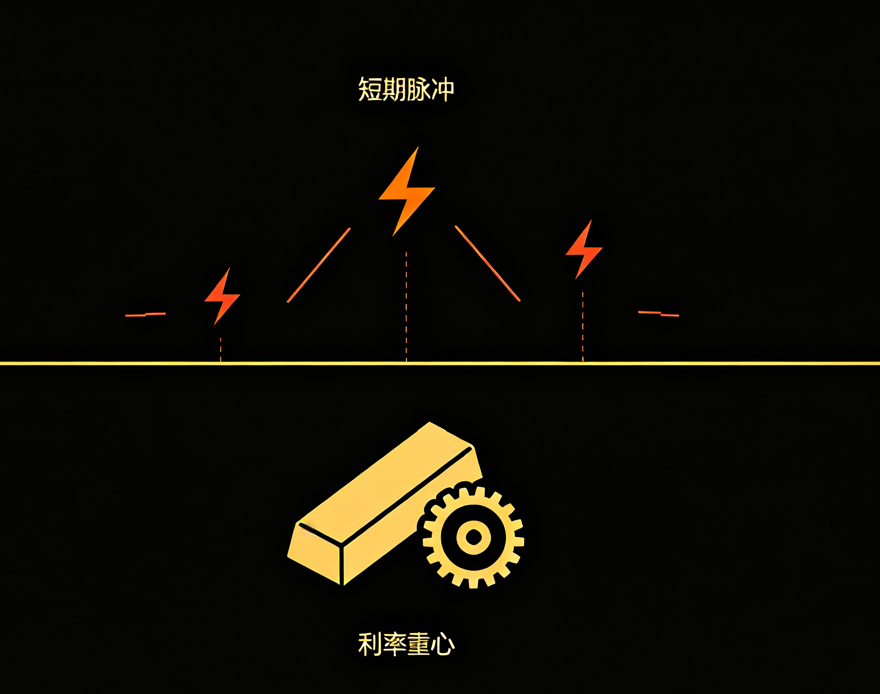 黄金期货 09‑10：别再迷信避险故事，利率才是真正的指挥棒示意图